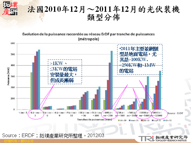 法國2010年12月～2011年12月的光伏裝機類型分佈