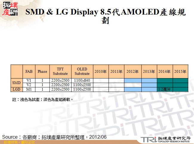 SMD & LG Display 8.5代AMOLED產線規劃