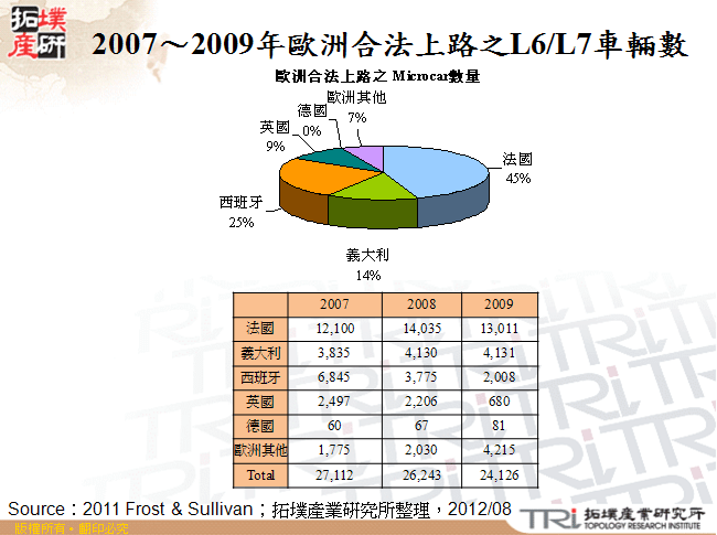 2007～2009年歐洲合法上路之L6/L7車輛數