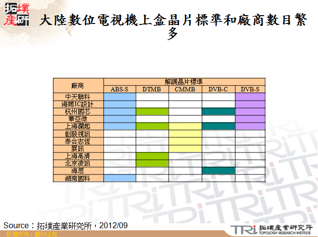 大陸數位電視機上盒晶片標準和廠商數目繁多