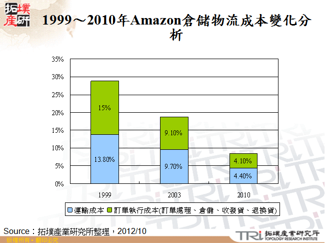 1999～2010年Amazon倉儲物流成本變化分析