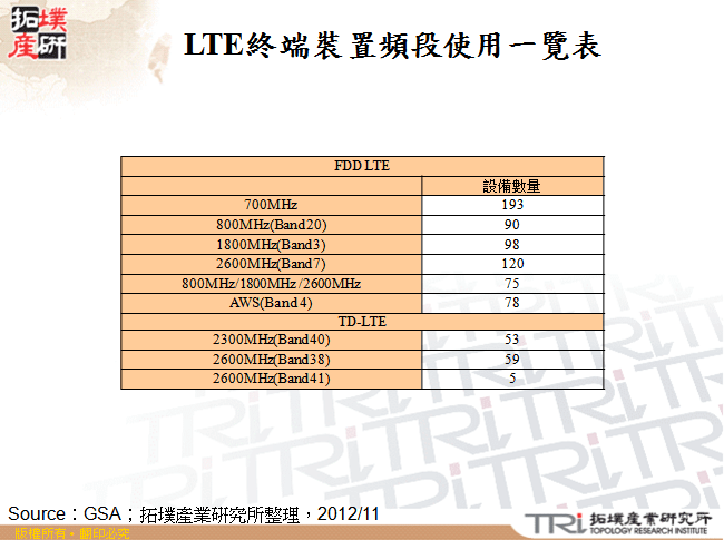 LTE終端裝置頻段使用一覽表