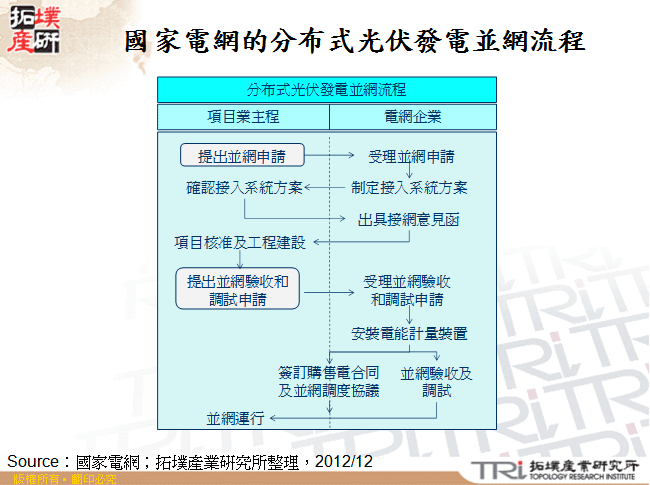 國家電網的分布式光伏發電並網流程