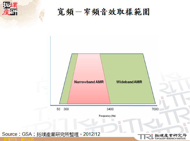 寬頻－窄頻音效取樣範圍