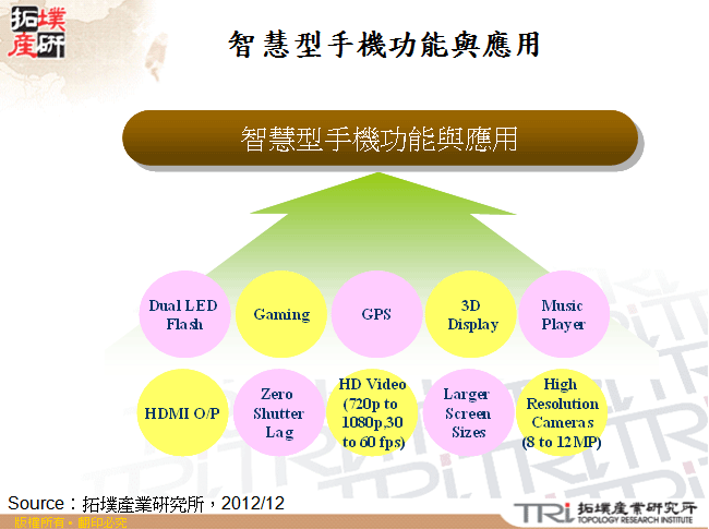 智慧型手機功能與應用