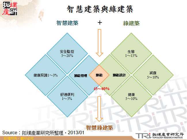 智慧建築與綠建築