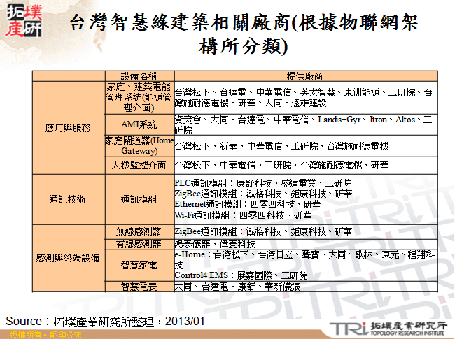 台灣智慧綠建築相關廠商(根據物聯網架構所分類)