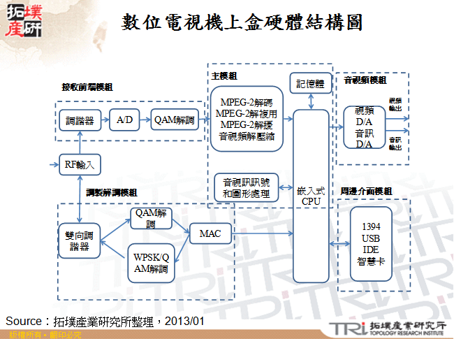 數位電視機上盒硬體結構圖