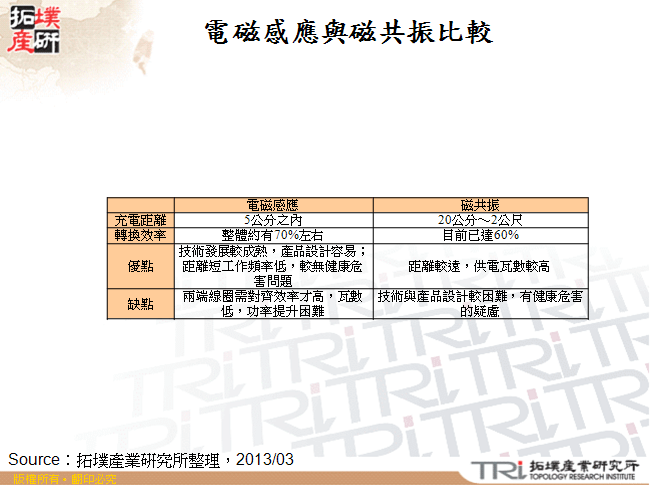 電磁感應與磁共振比較