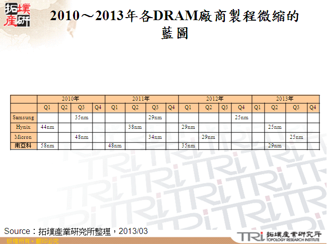 2010～2013年各DRAM廠商製程微縮的藍圖