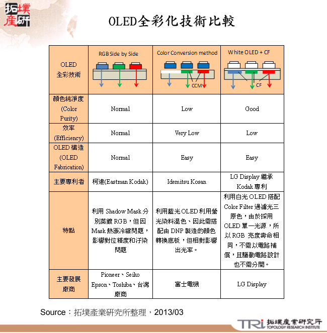 OLED全彩化技術比較