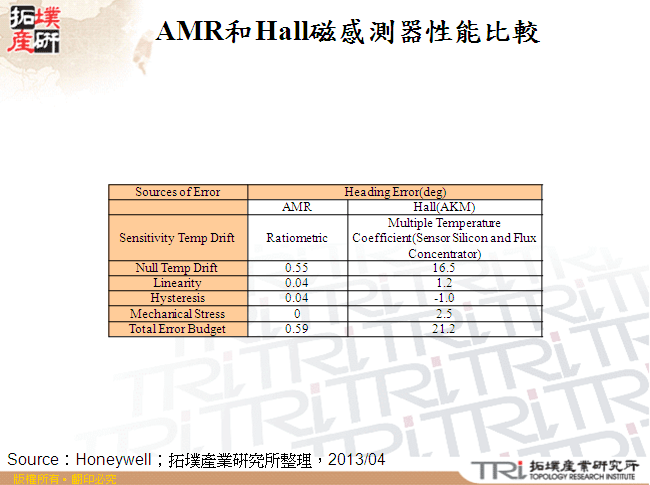 AMR和Hall磁感測器性能比較