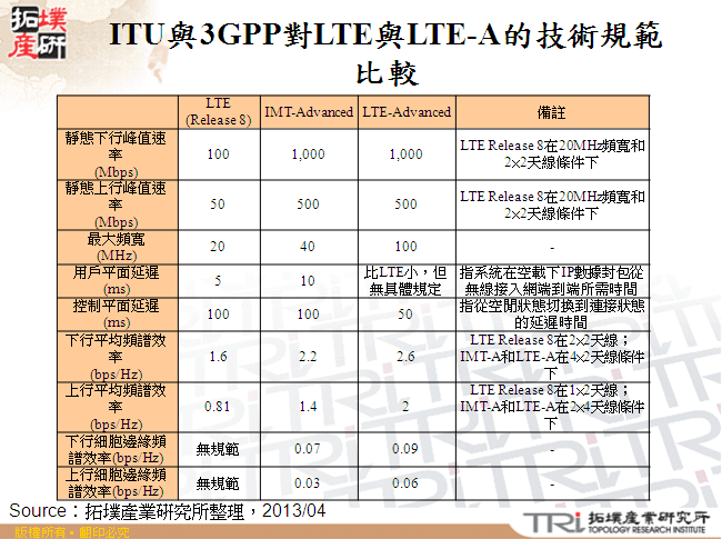 ITU與3GPP對LTE與LTE-A的技術規範比較