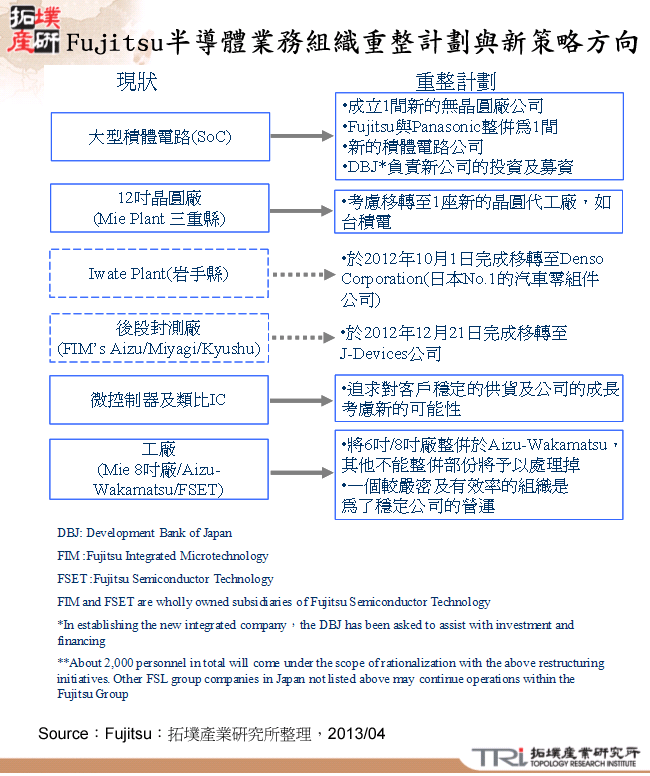 Fujitsu半導體業務組織重整計劃與新策略方向