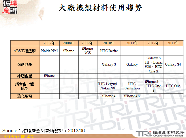 大廠機殼材料使用趨勢