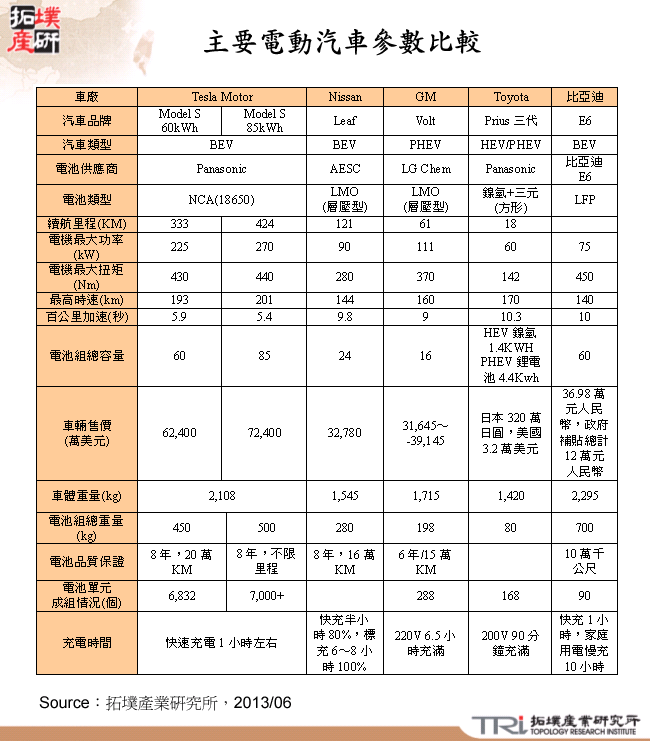 主要電動汽車參數比較