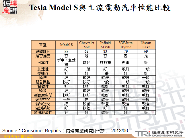Tesla Model S與主流電動汽車性能比較