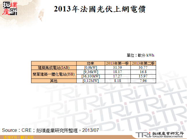 2013年法國光伏上網電價