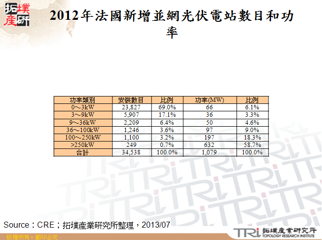 2012年法國新增並網光伏電站數目和功率