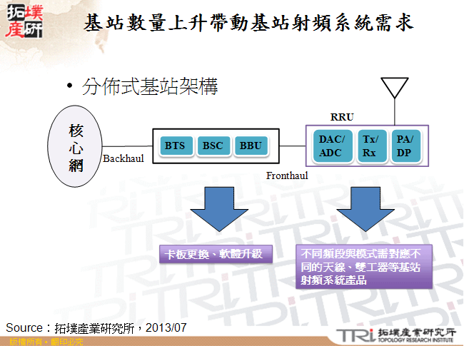 基站數量上升帶動基站射頻系統需求