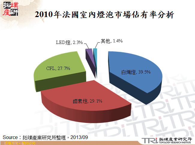 2010年法國室內燈泡市場佔有率分析