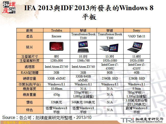 IFA 2013與IDF 2013所發表的Windows 8平板