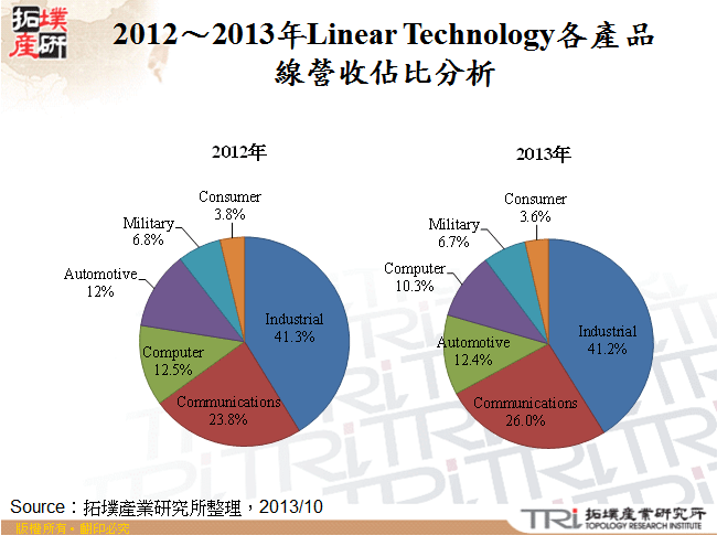 2012～2013年Linear Technology各產品線營收佔比分析