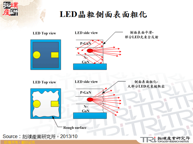 LED晶粒側面表面粗化