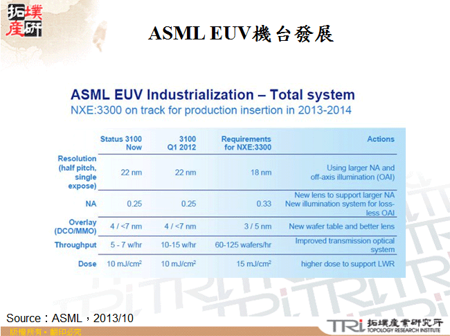 ASML EUV機台發展