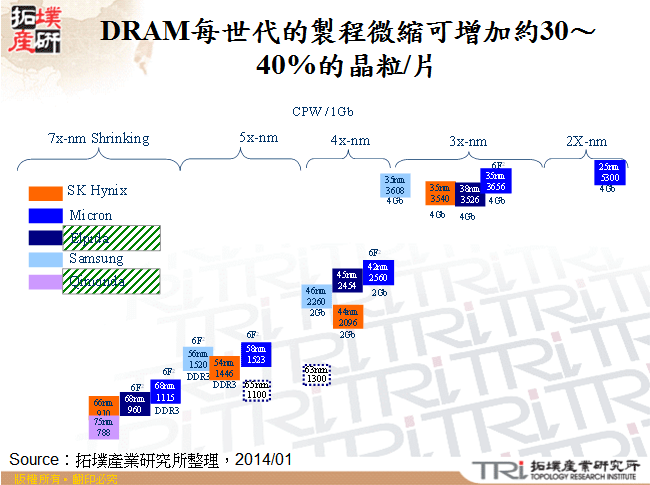 DRAM每世代的製程微縮可增加約30～40%的晶粒/片
