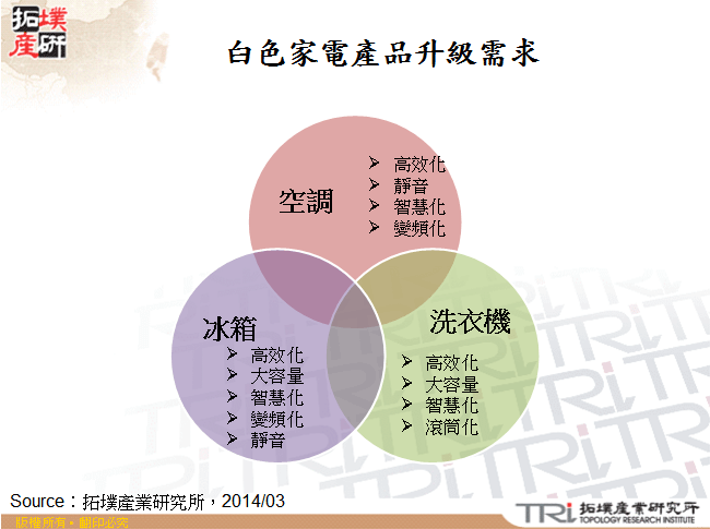 白色家電產品升級需求