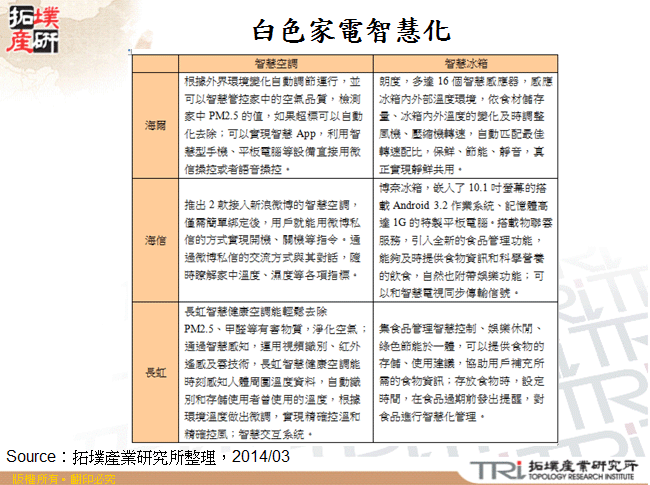 白色家電智慧化