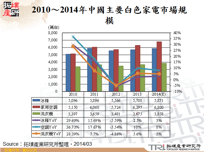 2010～2014年中國主要白色家電市場規模