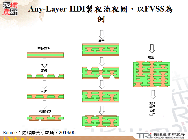 Any-Layer HDI製程流程圖，以FVSS為例