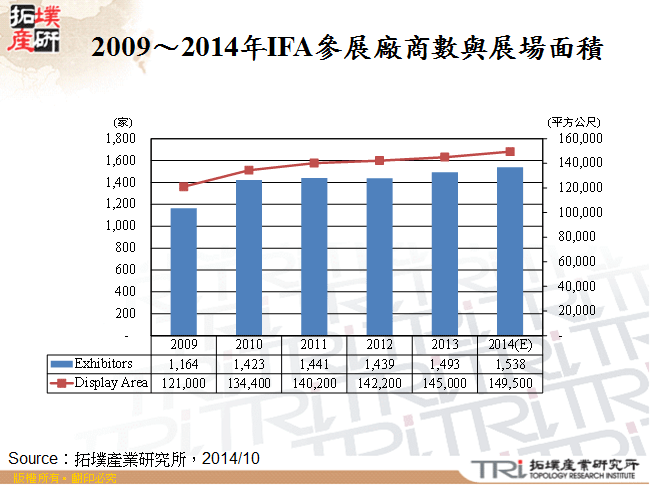 2009～2014年IFA參展廠商數與展場面積