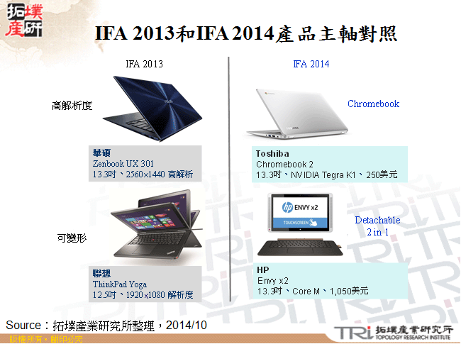 IFA 2013和IFA 2014產品主軸對照