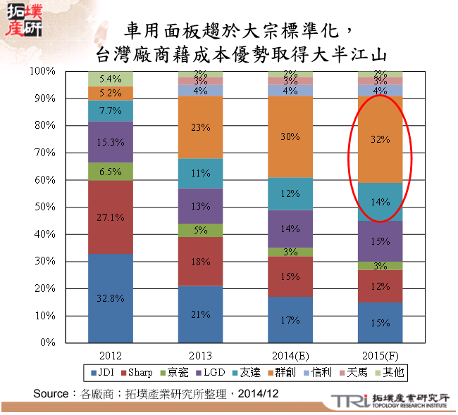 車用面板趨於大宗標準化，台灣廠商藉成本優勢取得大半江山