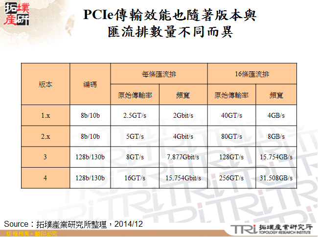 PCIe傳輸效能也隨著版本與匯流排數量不同而異