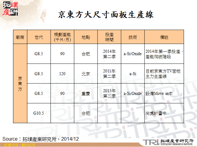 京東方大尺寸面板生產線