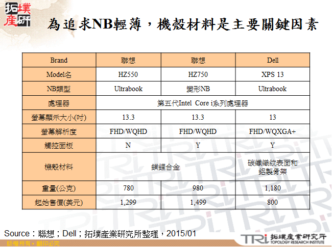 為追求NB輕薄，機殼材料是主要關鍵因素