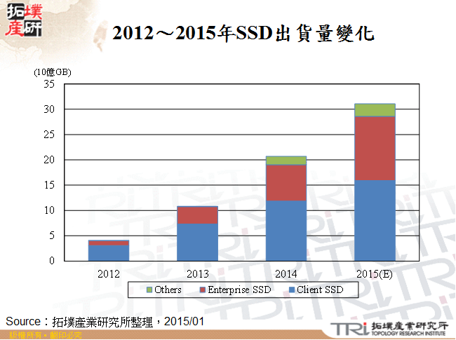 2012～2015年SSD出貨量變化