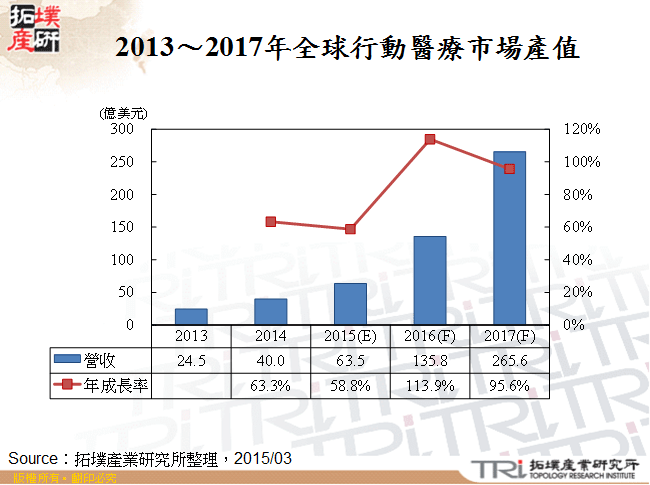 2013～2017年全球行動醫療市場產值