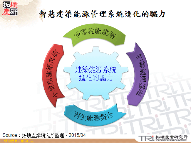 智慧建築能源管理系統進化的驅力