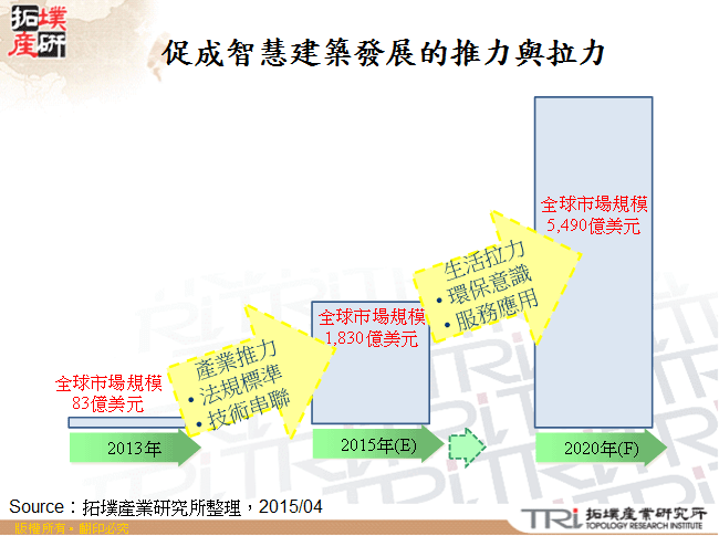 促成智慧建築發展的推力與拉力