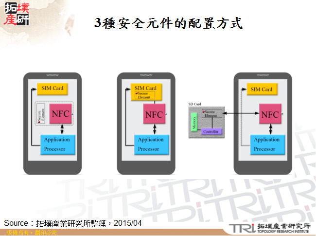 3種安全元件的配置方式