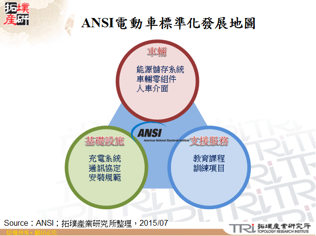 ANSI電動車標準化發展地圖