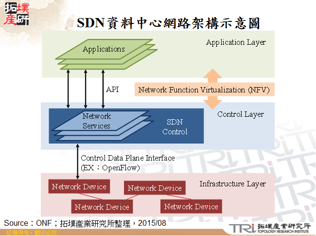 SDN資料中心網路架構示意圖
