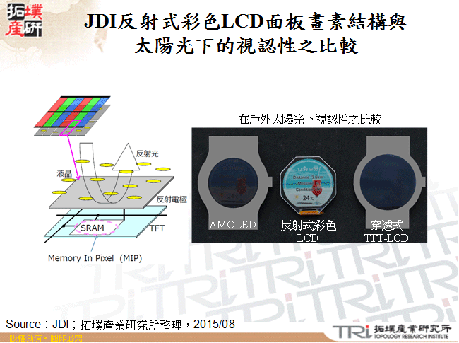 JDI反射式彩色LCD面板畫素結構與太陽光下的視認性之比較
