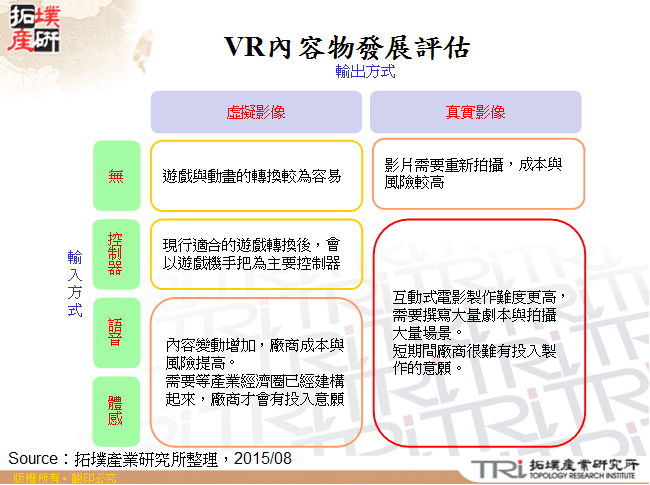 VR內容物發展評估