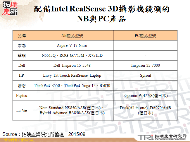 配備Intel RealSense 3D攝影機鏡頭的NB與PC產品
